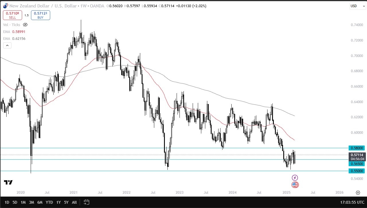 NZD/USD 09/03/2025