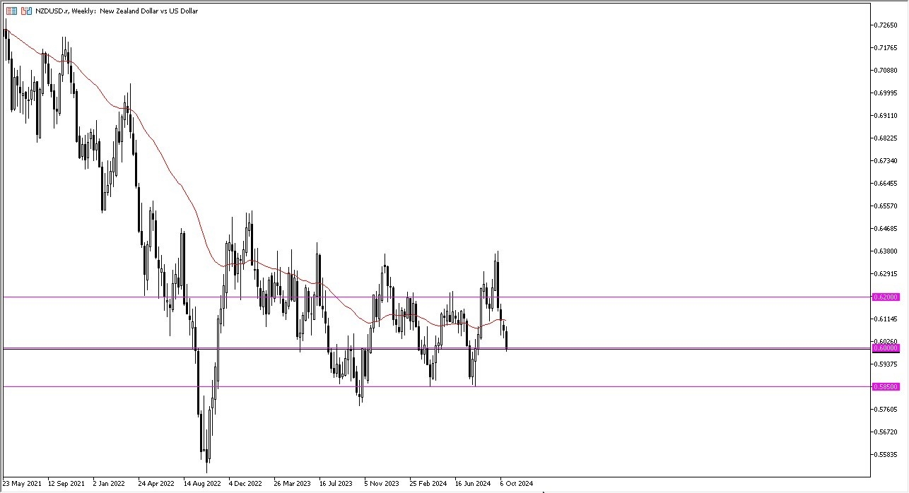 Weekly Forecast Today - 27/10: EUR/USD, Gold (Charts)