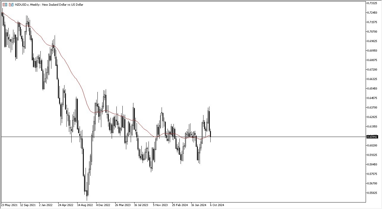 Weekly Forex Forecast - 13/10: Market Outlook (Charts)