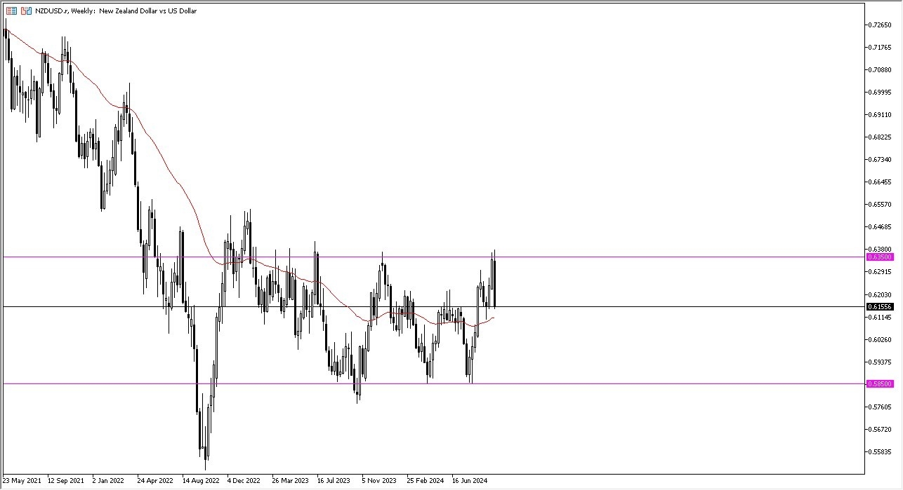 NZD/USD Weekly Chart - 06/10: NZD falls below 0.62