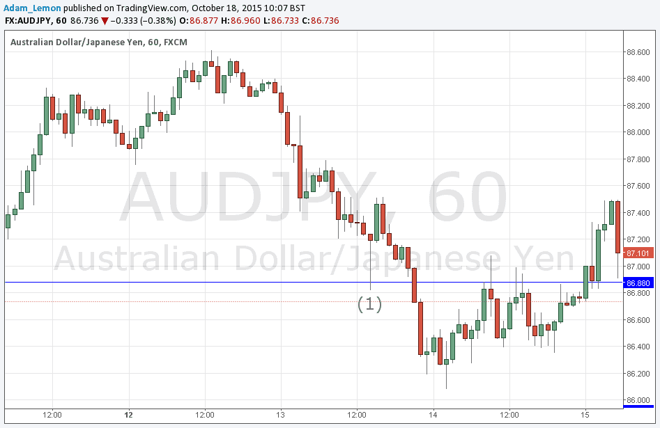 Weekly Fx Forecast Trading Support And Resistance 18 October 2015 - 