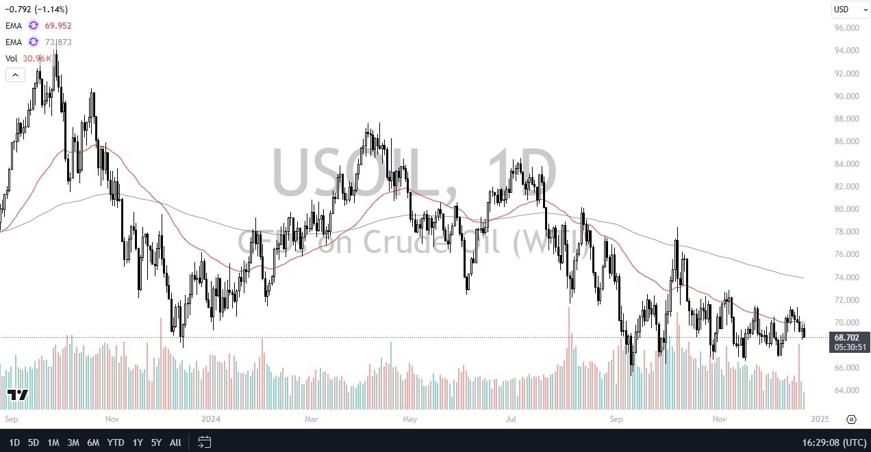 WTI Crude Oil Forecast Today -24/12: WTI Crude Falls (Chart)