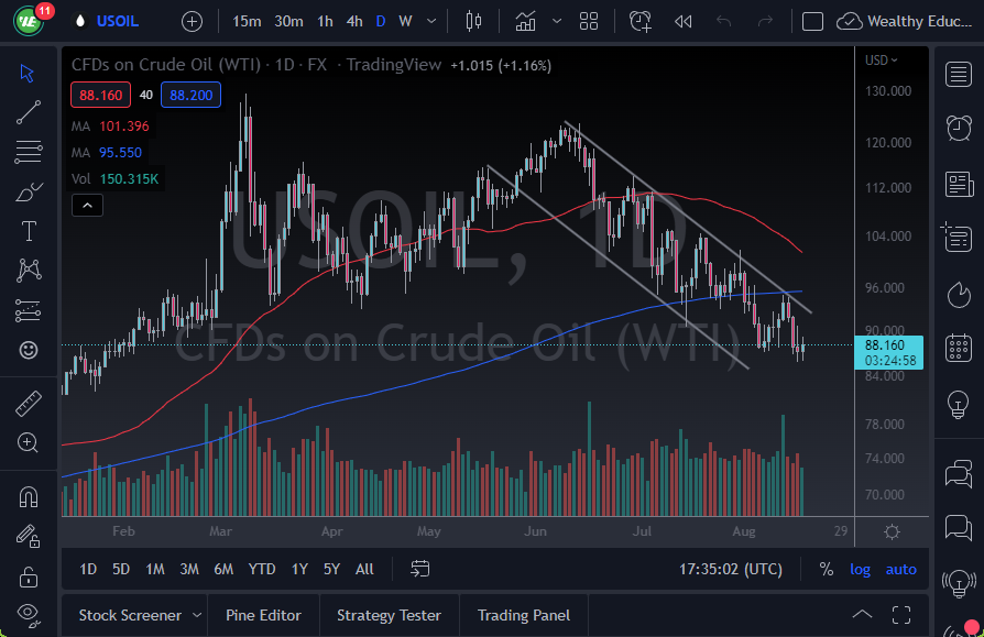 WTI Crude Oil Chart