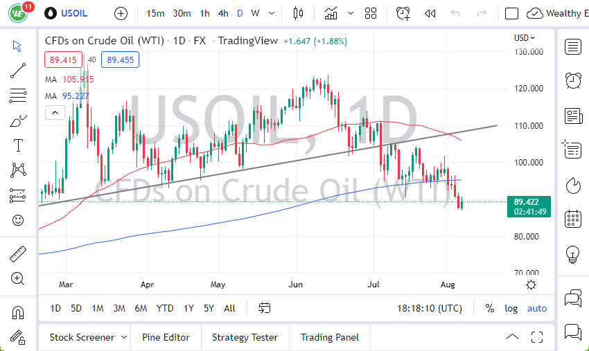 WTI Crude Oil