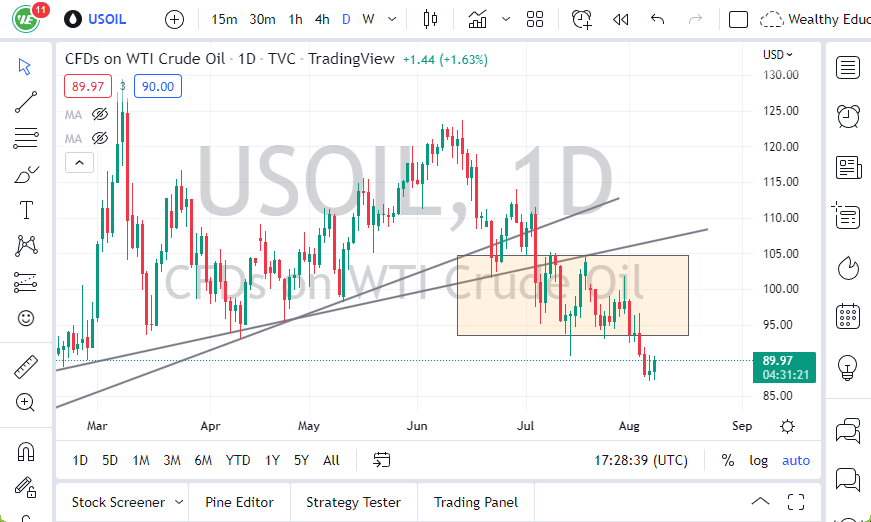 WTI Crude Oil