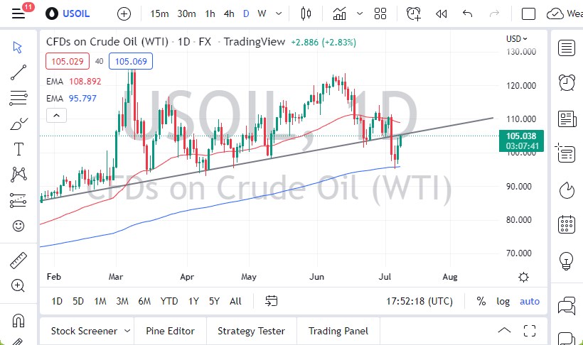 WTI Crude Oil