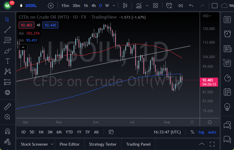 WTI Crude Oil