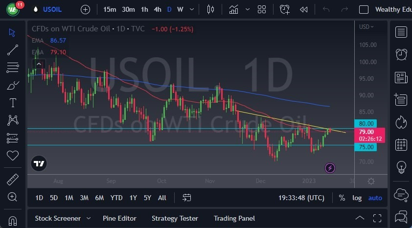 Retraces From Trend Line