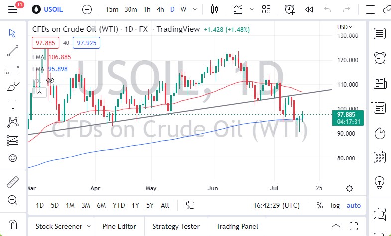 WTI Crude Oil