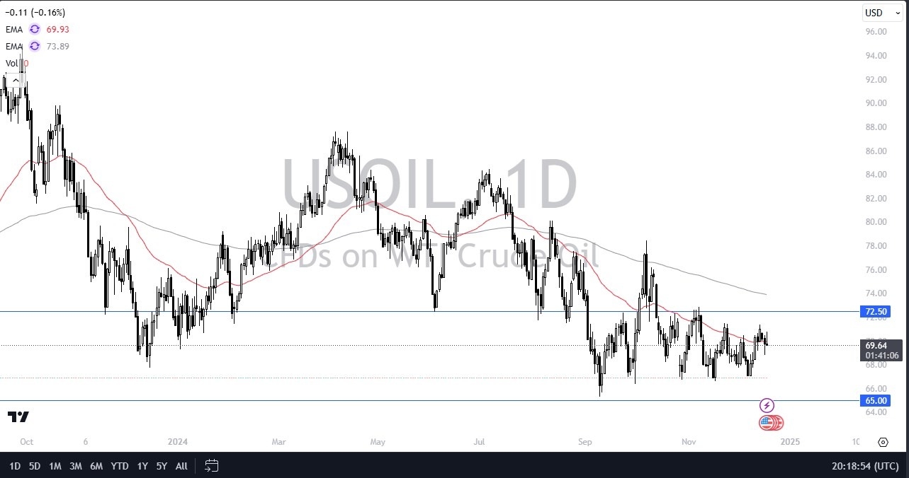 WTI Crude Oil Forecast Today - 19/12: Crude Oil Dips (Chart)