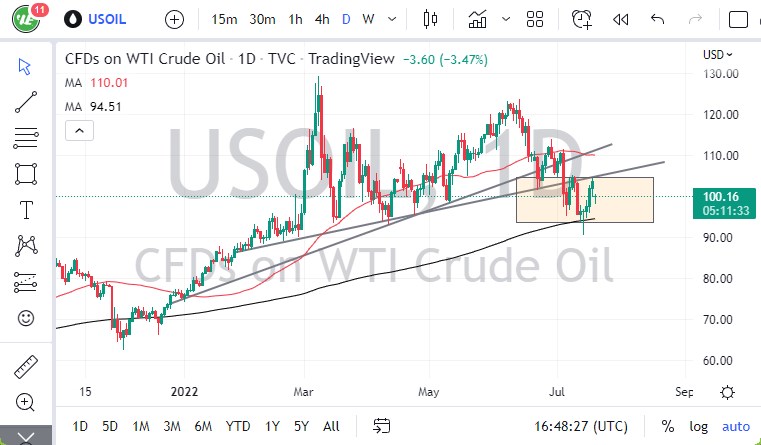 WTI Crude oil