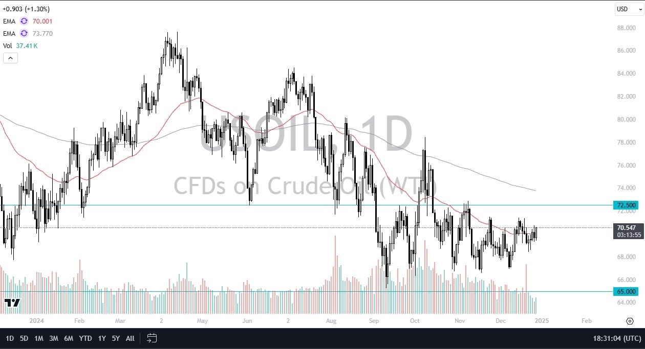 WTI Crude Oil Forecast Today -30/12: WTI Oil Rallies (Chart)