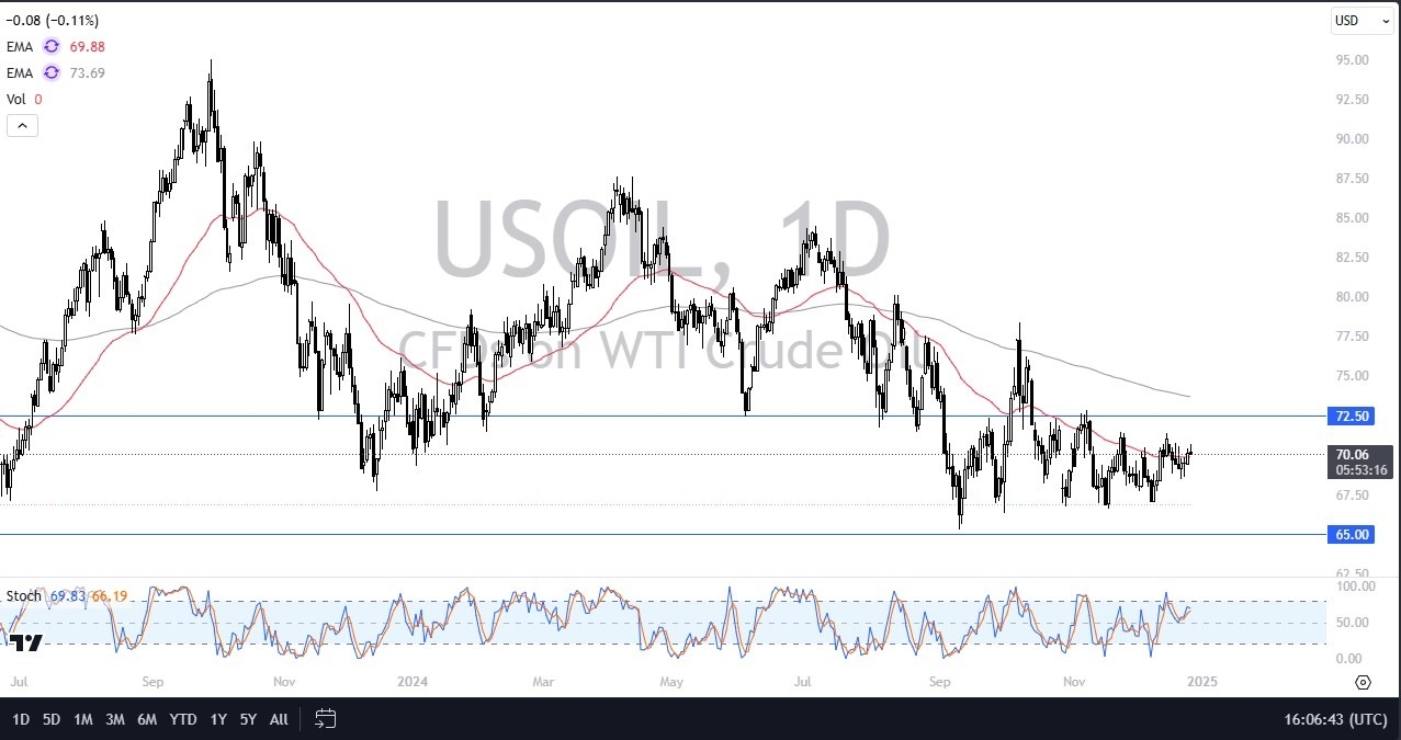 Crude Oil Forecast Today 27/12: Consolidates (graph)