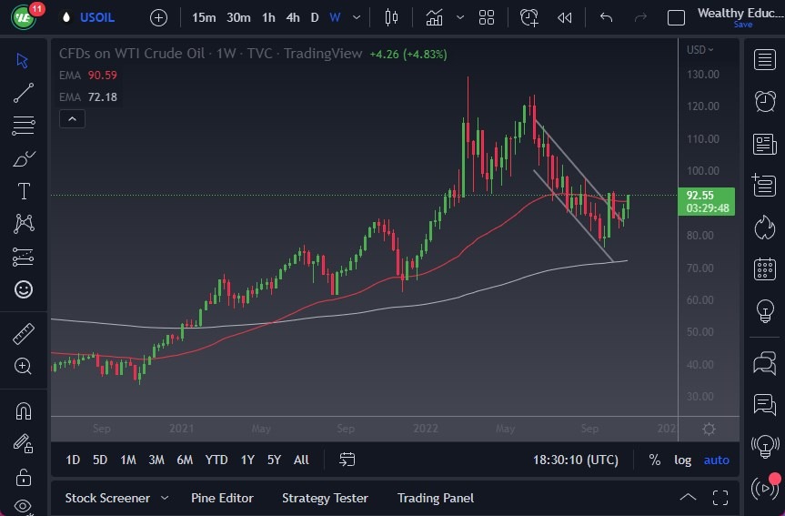 WTI Crude Oil