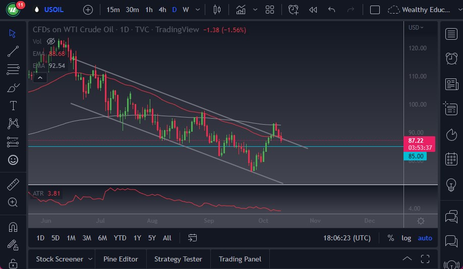 WTI Crude Oil