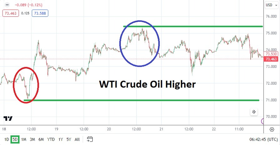 WTI Crude Oil