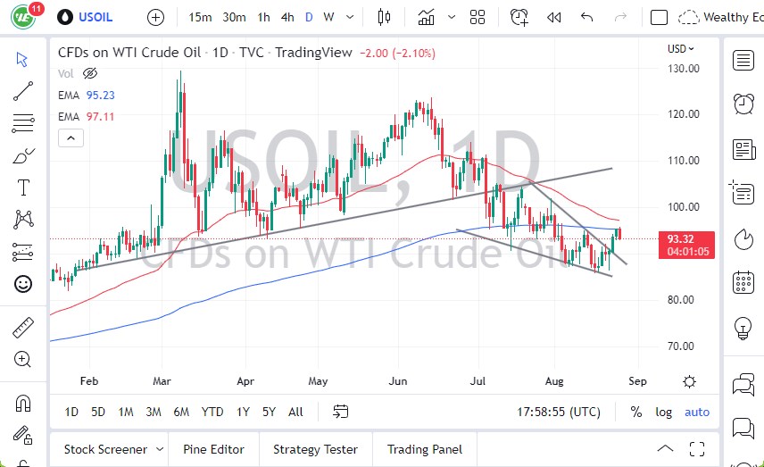 WTI Crude Oil