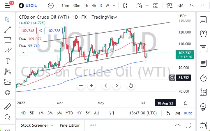 Crude Oil chart