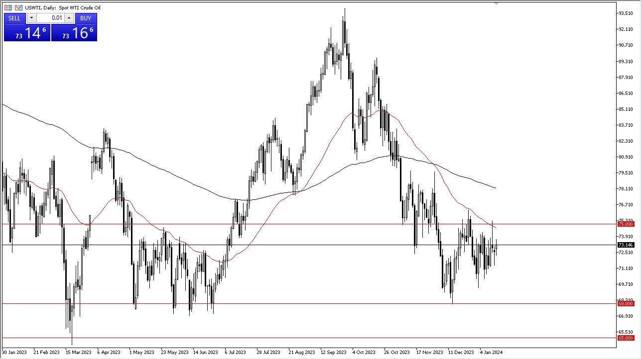 Crude Oil Forecast Today - 17/01: Crude Rangebound (Graph)