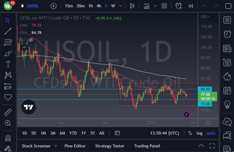 Crude Oil chart