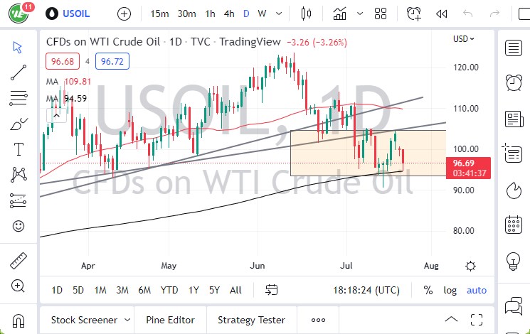 WTI Crude Oil chart