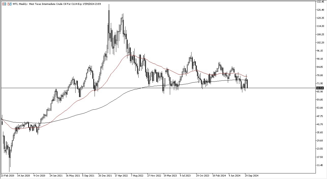 Weekly Forex Forecast - 13/10: GBP/USD, DOW30 Index (Charts)