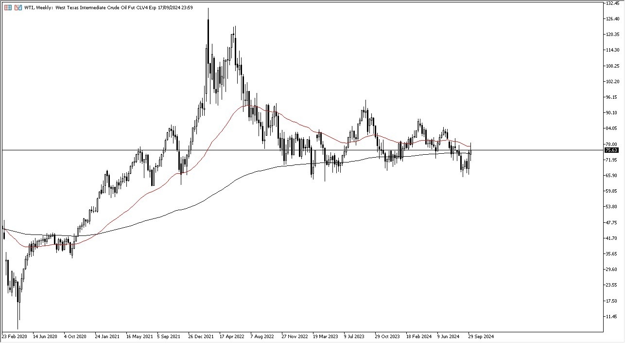 Weekly Forecast Today - 27/10: EUR/USD, Gold (Charts)