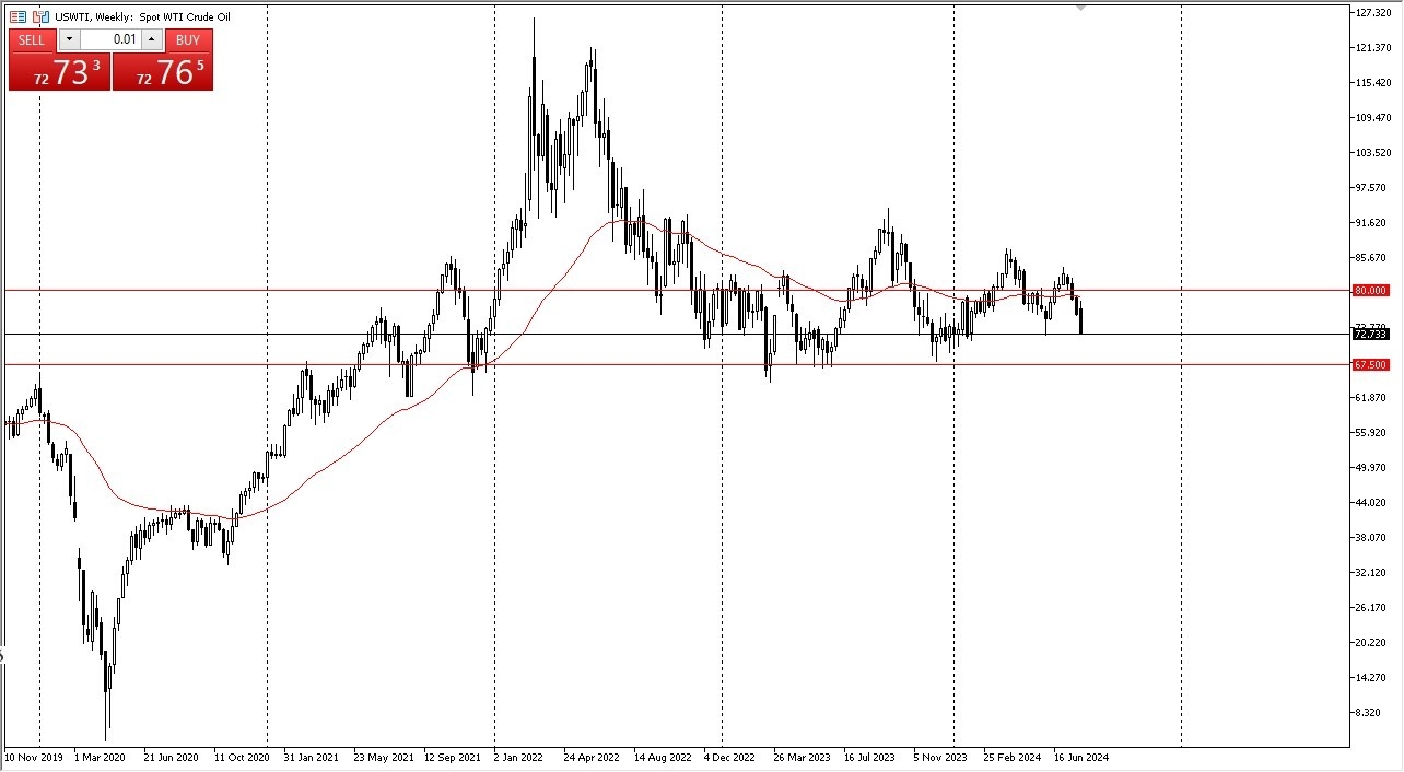 WTI Crude Oil Weekly Chart - 04/08: WTI Holds Support