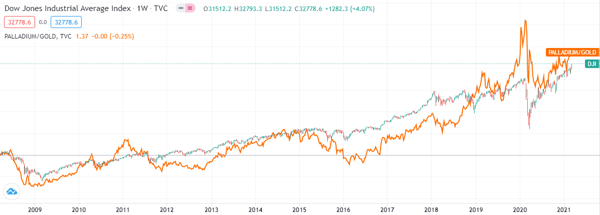 Palladium/Gold spread vs. Dow Jones Index