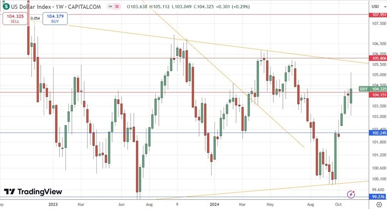 Weekly Forex Forecast - 10/11: Bitcoin, NASDAQ 100 (Charts)