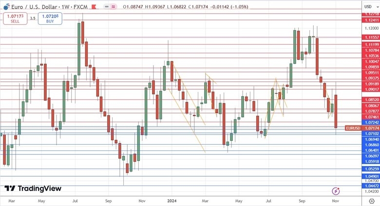 Weekly Forex Forecast - 10/11: Bitcoin, NASDAQ 100 (Charts)