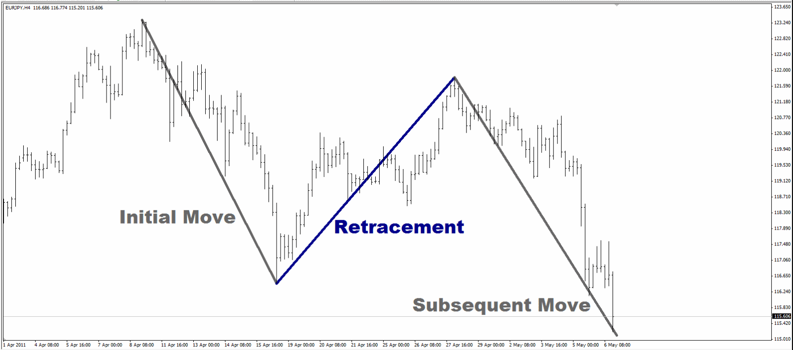 Fibonacci And Forex Ratios And Retracements Dailyforex - 