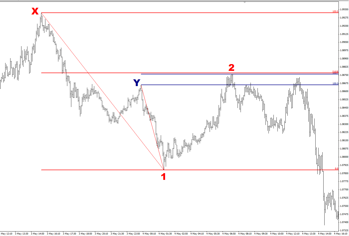 Fibonacci And Forex Ratios And Retracements Dailyforex - 