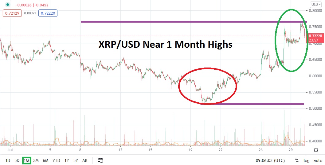 XRP/USD August 2021 Monthly