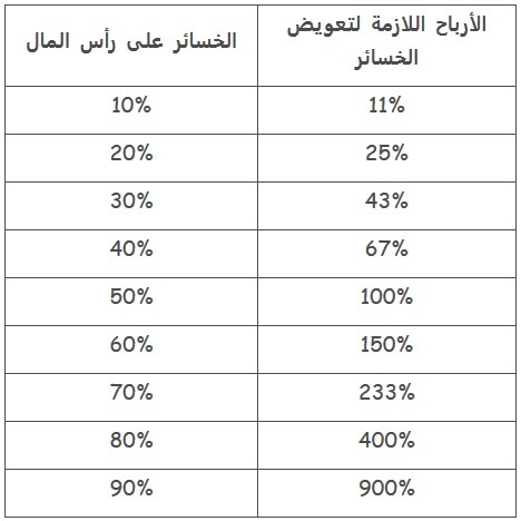 أساسيات إدارة المخاطر في تداول الفوركس - أساسيات فهم المخاطر في سوق الفوركس