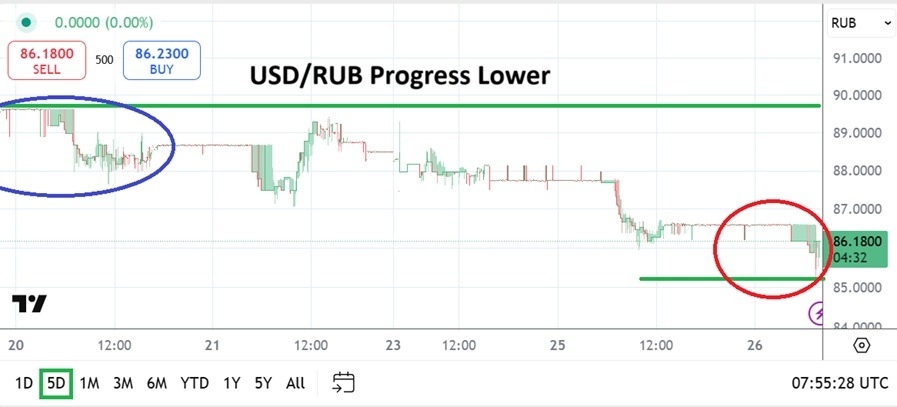 USD/RUB Analysis Today 26/02: USD/RUB Move Lower