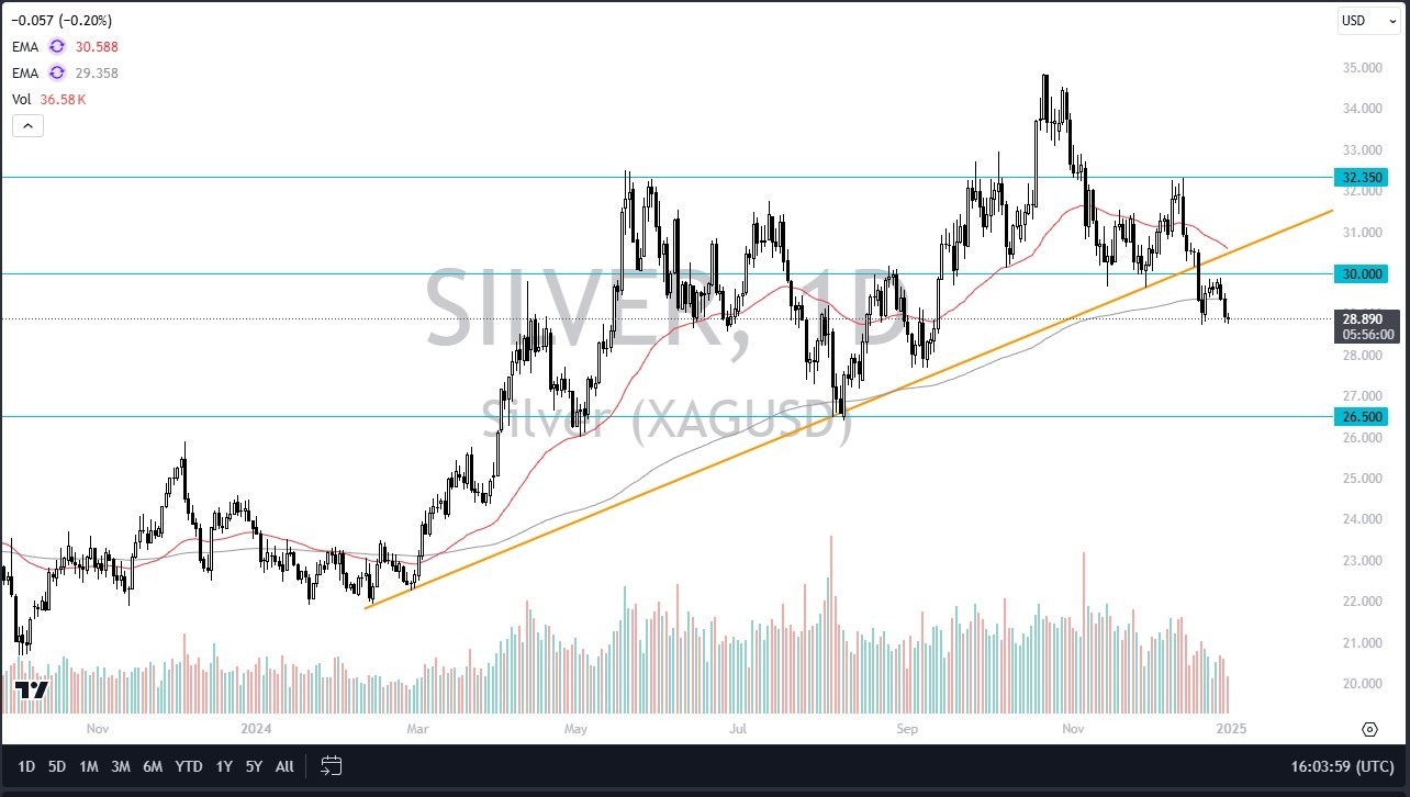 Silver Forecast Today - 02/01: Silver Struggles (Chart)