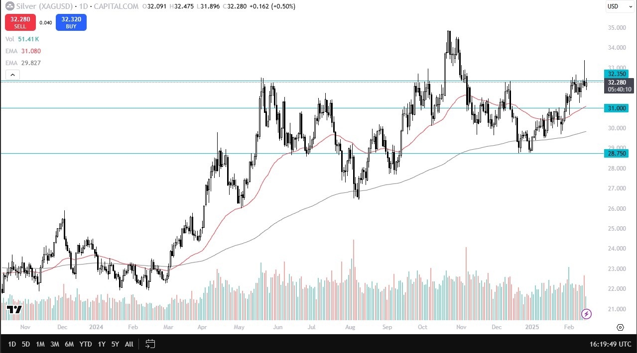 Silver Forecast Today 18/02: Silver Struggles (Chart)