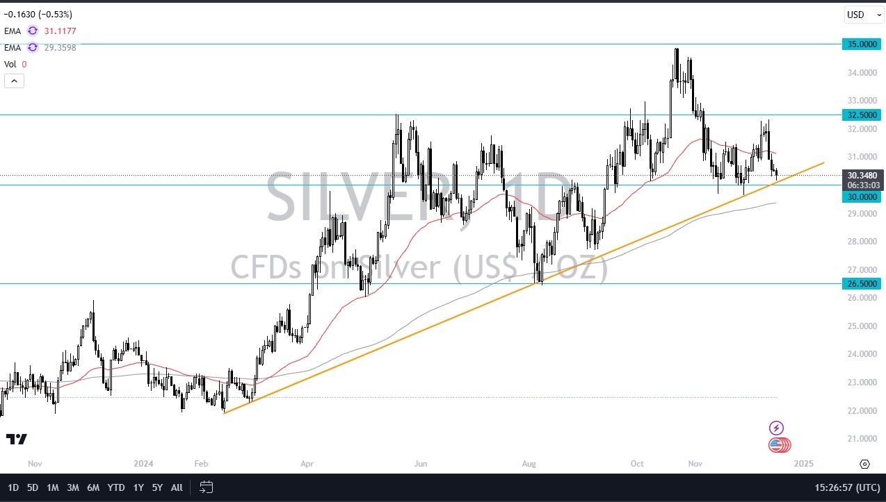 Silver Forecast Today - 18/12: Silver Seeks Foothold (Chart)