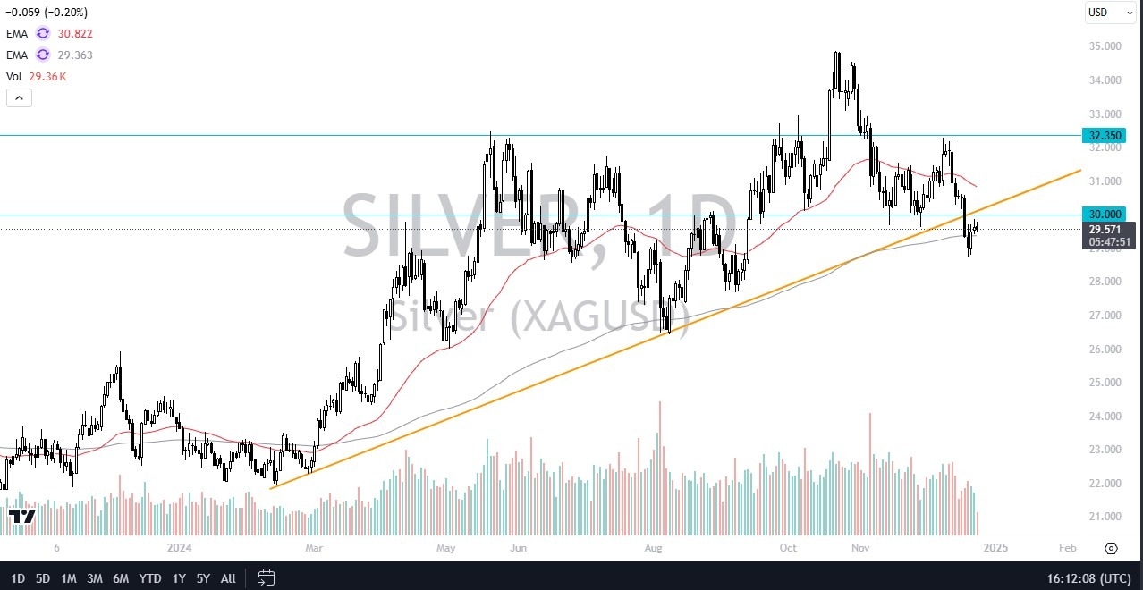 Silver Forecast Today - 26/12: Silver Under Pressure (Chart)