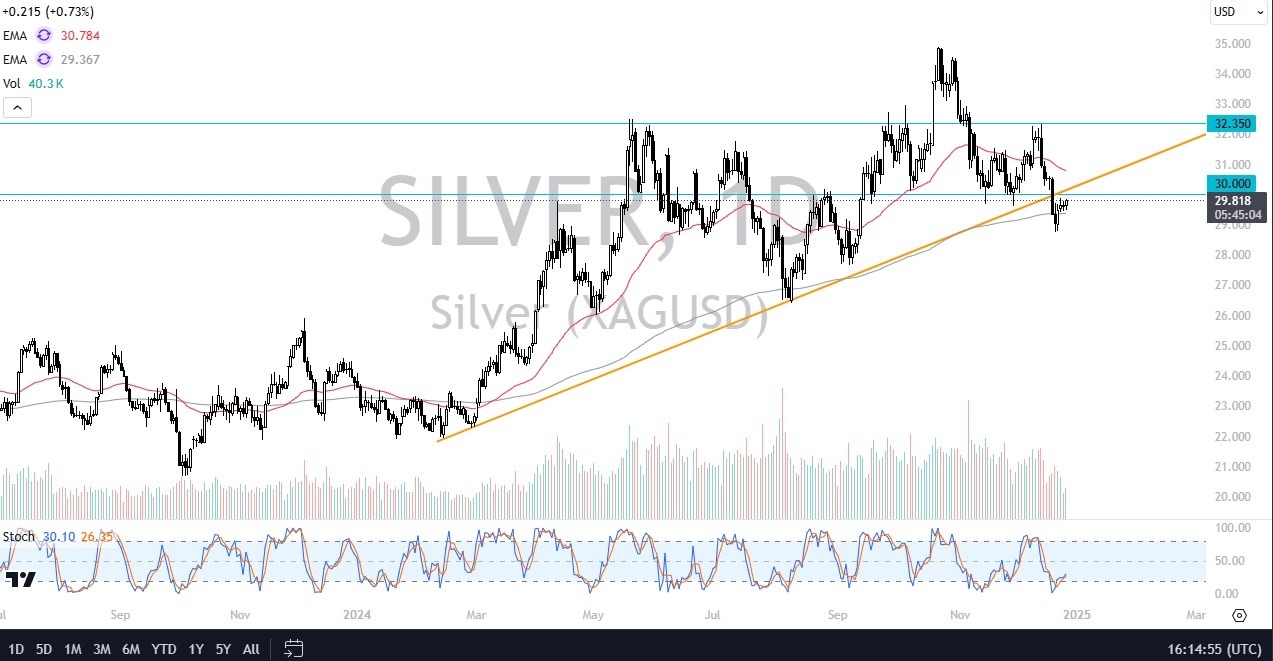 Silver Forecast Today 27/12: Tests $30 Resistance (graph)