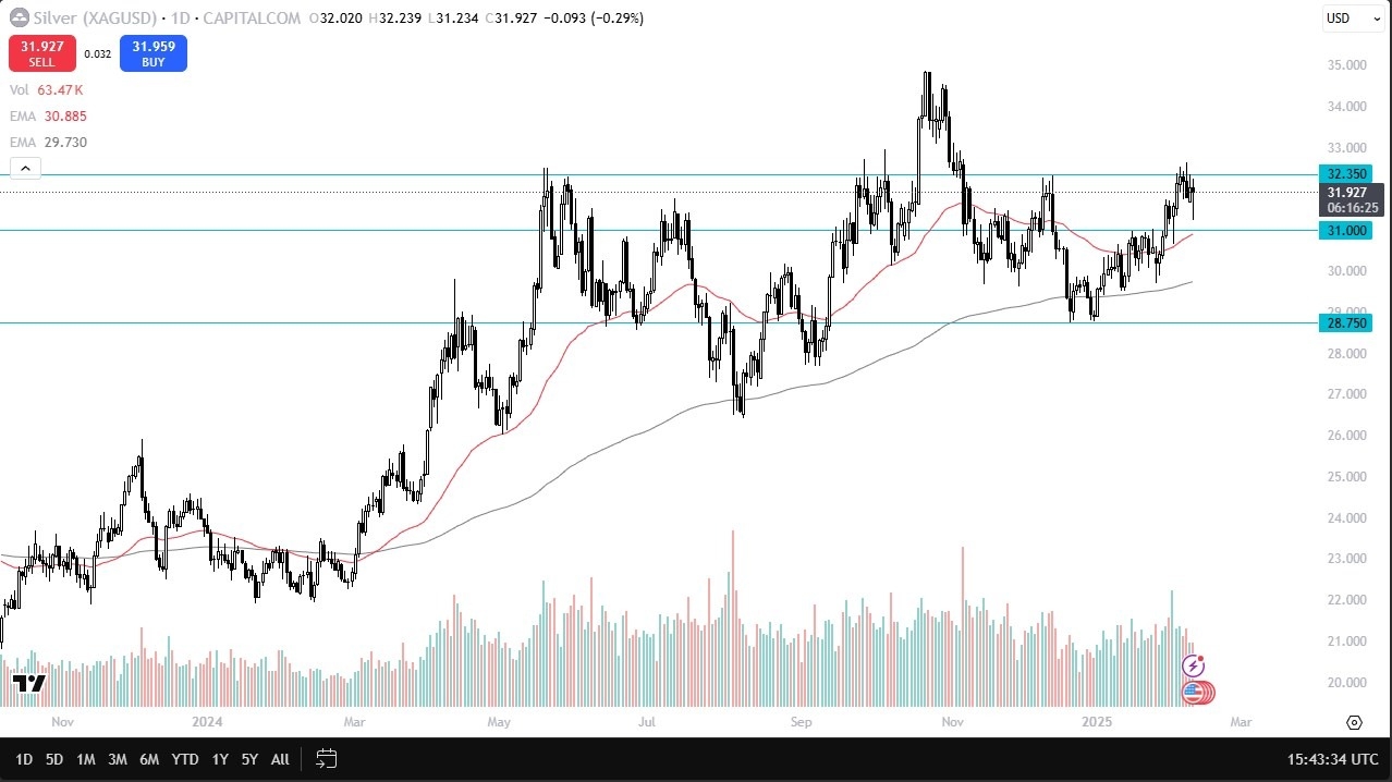 Silver Forecast Today 12/02: Finds Support Near $31 (Chart)