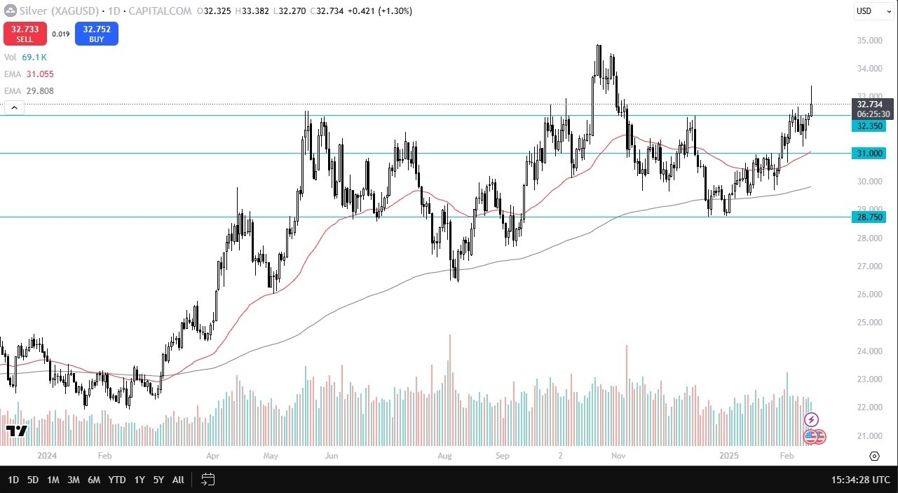 Silver Forecast Today 17/2: Faces Volatility (graph)