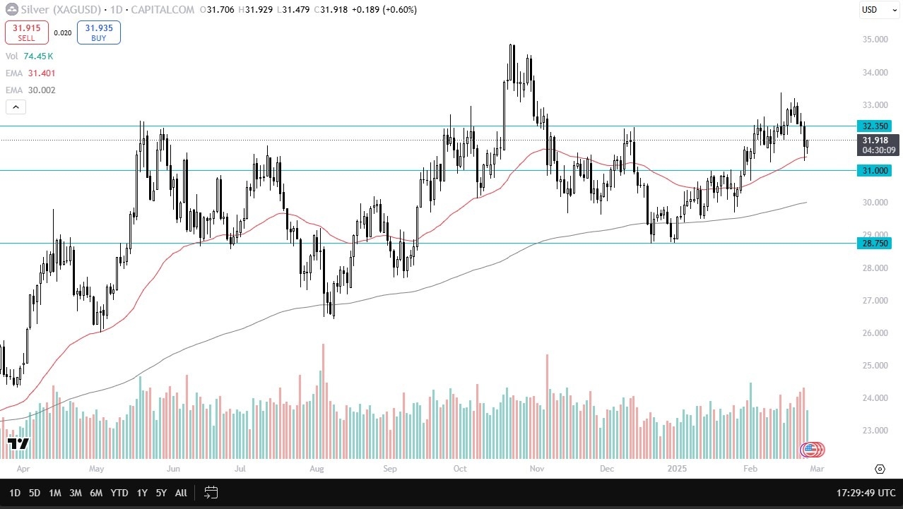 Silver Forecast Today 27/02: Gains Support (Video)