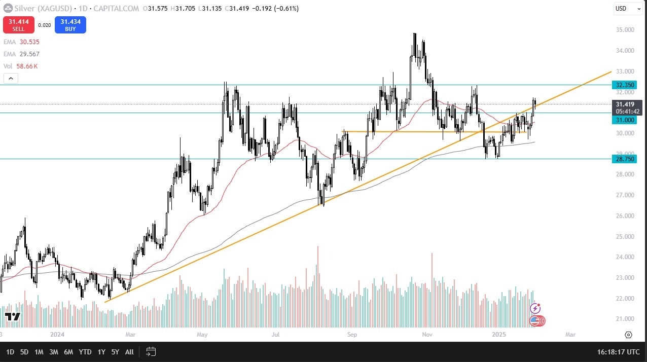 Silver Forecast Today 03/02: Looking for Support (graph)