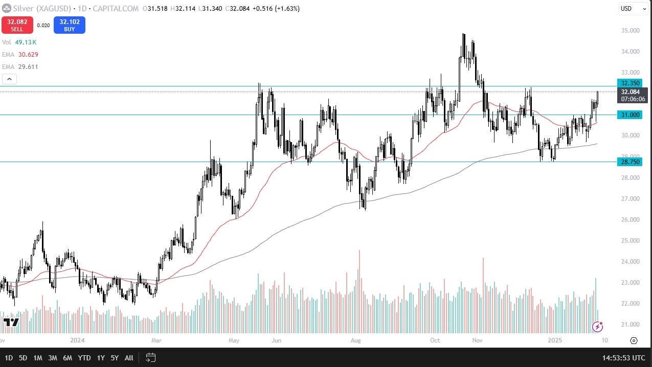 Silver Forecast Today 05/02: Surges Higher (graph)