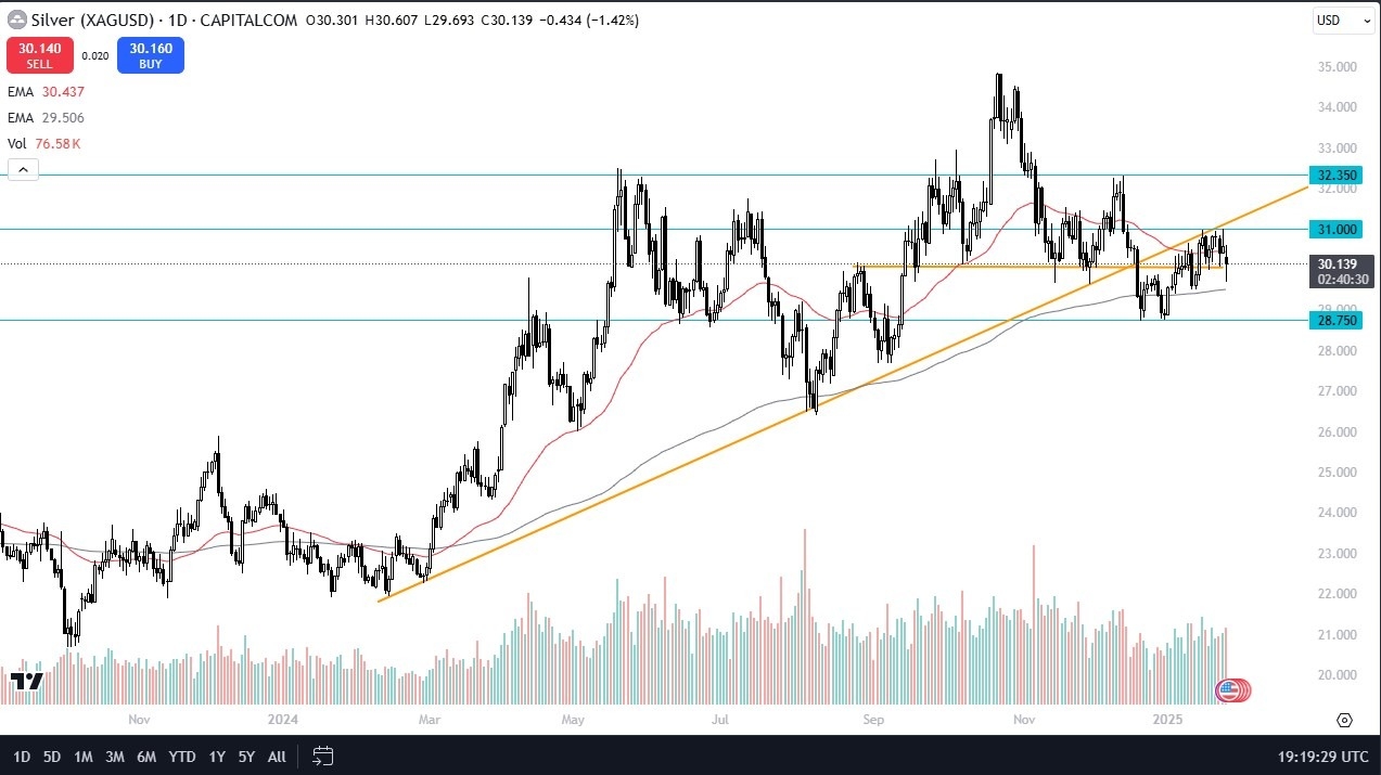 Silver Forecast Today 28/01: Stuck in Volatile Range (graph)