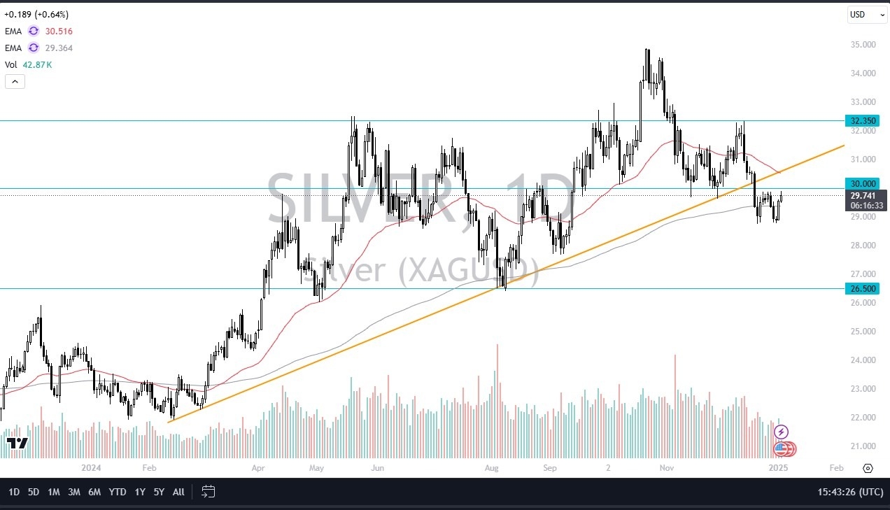 Silver Forecast Today 06/01: Hold Above $30? (graph)