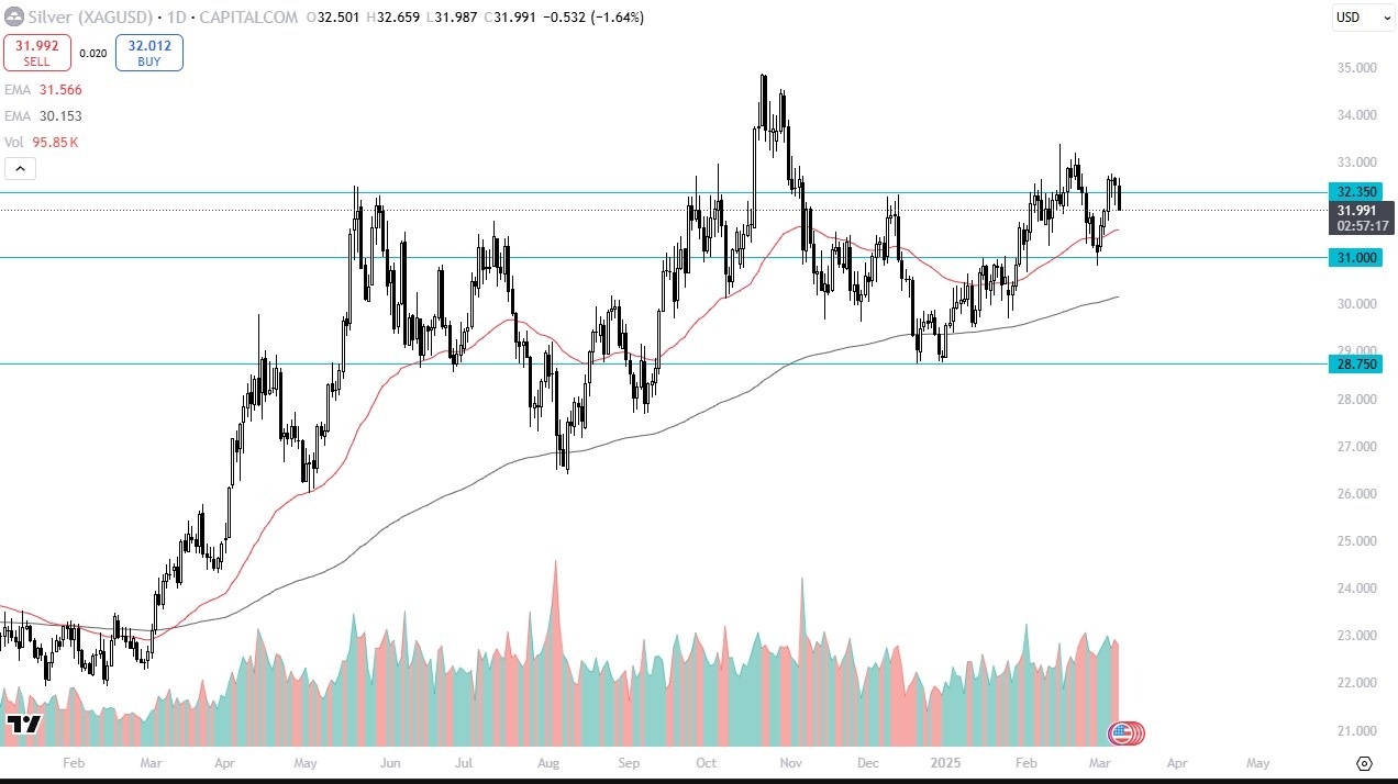 Silver Forecast Today 11/03: Trend Reversal Ahead? (Chart)