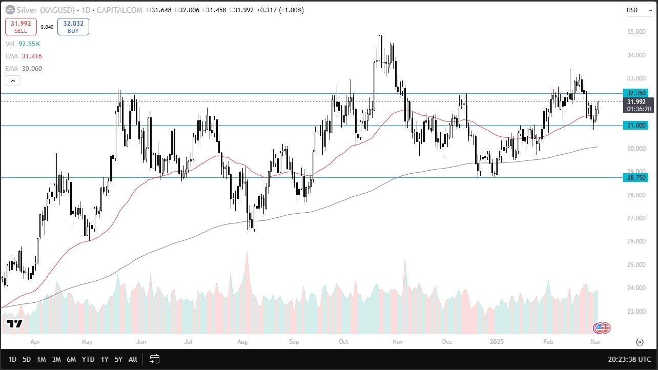 Silver Forecast Today 05/03: 50-Day EMA Uptrend (Chart)